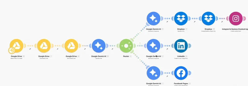 Make.com AI Social Media Posting: Instagram, LinkedIn, Facebook, screenshot 1