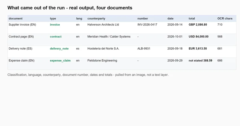 n8n OCR Document Pipeline: Extraction, Validation and Index, screenshot 1