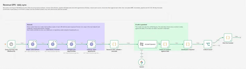 Revenue GPS Dashboard from Stripe, Zoho Books, GoHighLevel and ClickUp, screenshot 1