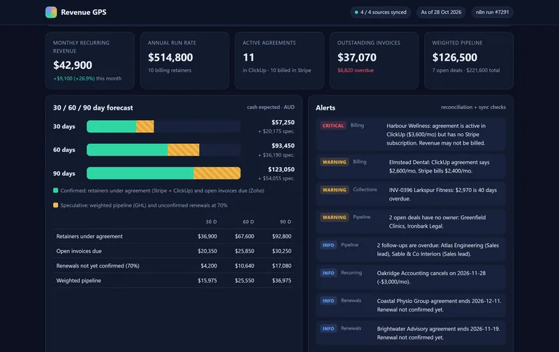 Revenue GPS Dashboard from Stripe, Zoho Books, GoHighLevel and ClickUp, screenshot 2