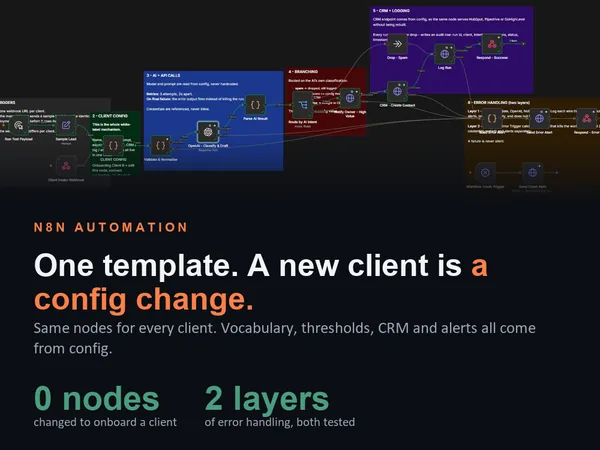 n8n White-Label Template: New Client Onboarded by Config Change, cover